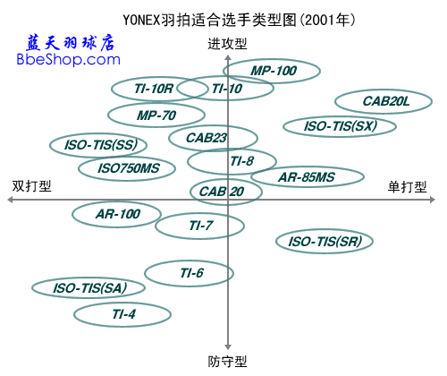 YONEX��ë�����ʺ�ѡ������ͼ��2001���ձ��棩