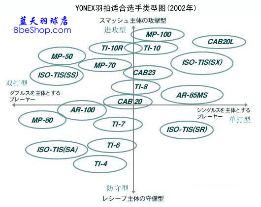 YONEX��ë�����ʺ�ѡ������ͼ��2002���ձ��棩