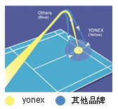 YONEX��ë�����״̬�ȶ�������ͳһ����㾫ȷ